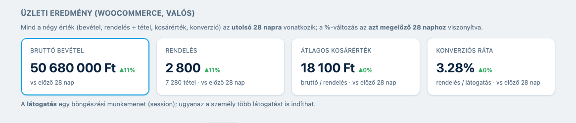 Üzleti eredmény: bruttó bevétel, rendelés, átlagos kosárérték és konverziós ráta egy sorban